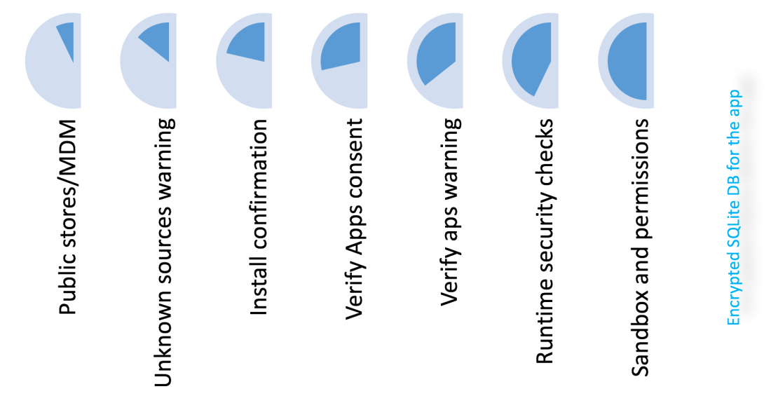 Android - Application Data Security