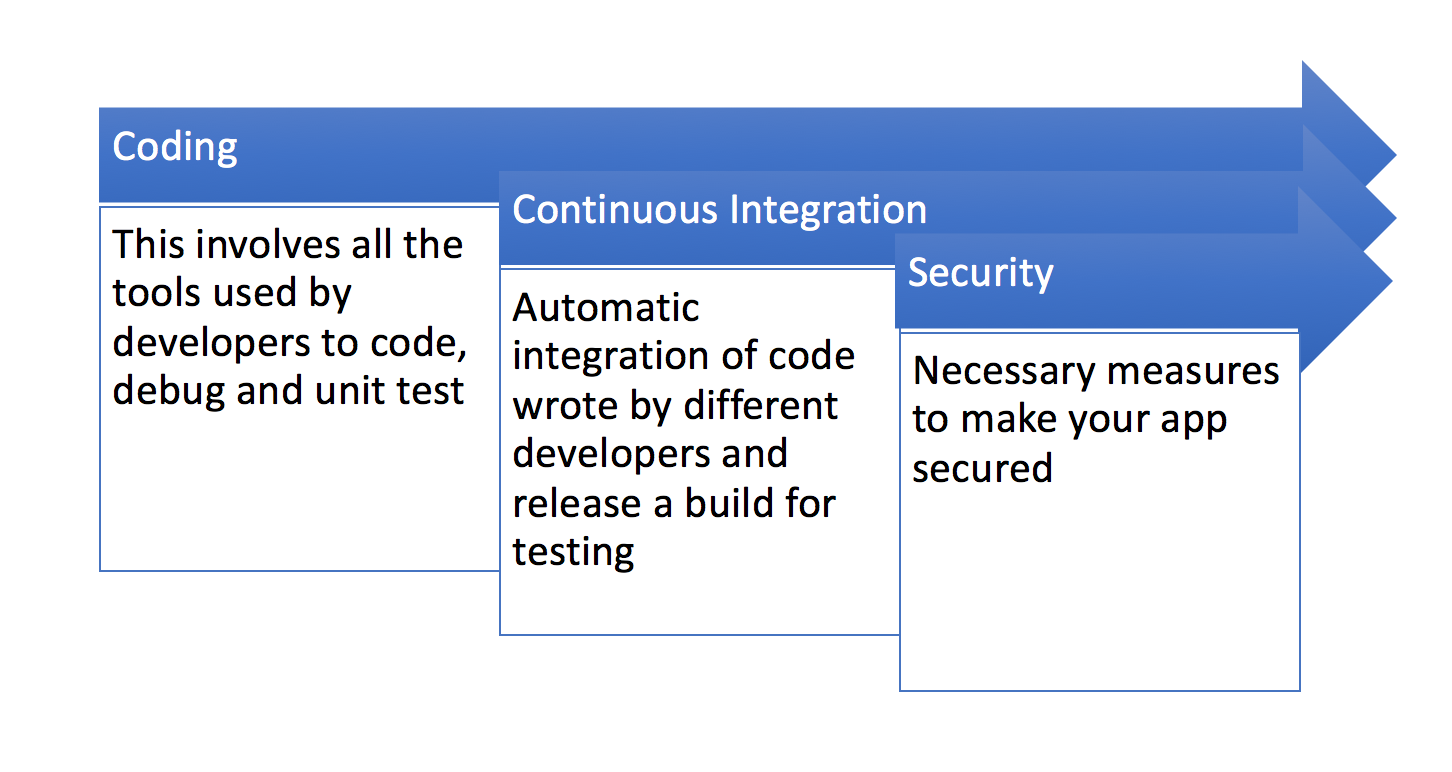 Rapid Android Application Development (RAAD) – Being Digital – Shankar ...