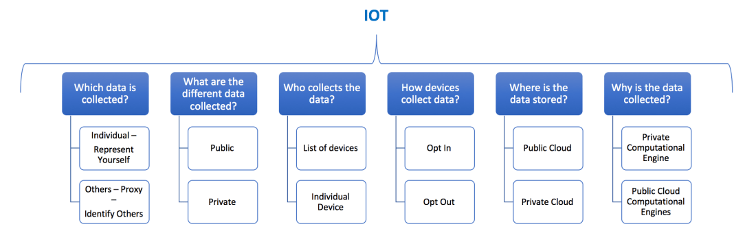 IoT - Basics