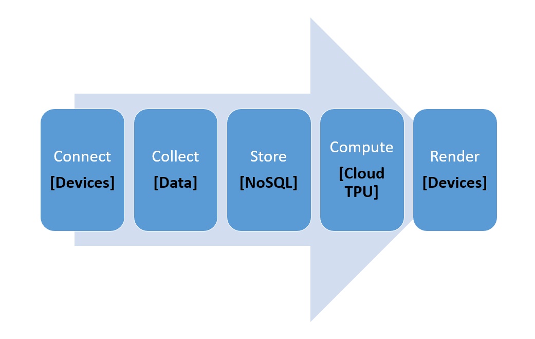 IoT - Lifecycle - Continuous process