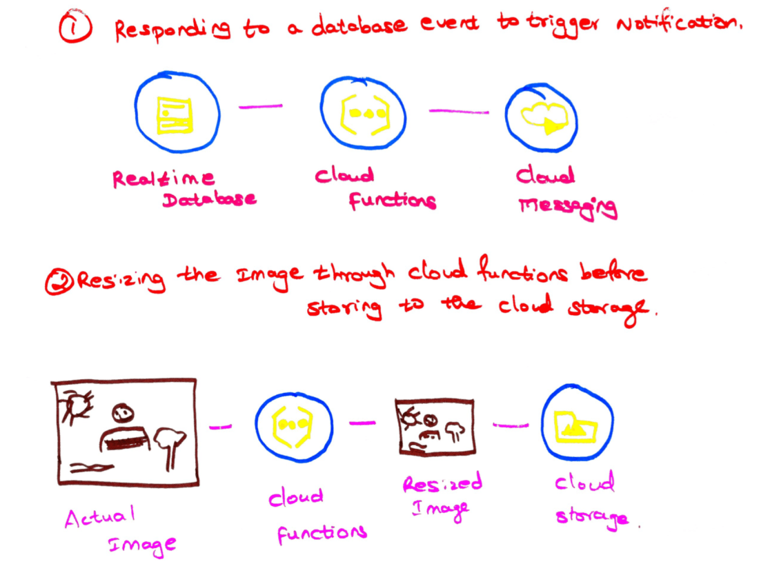 Cloud Functions Illustration