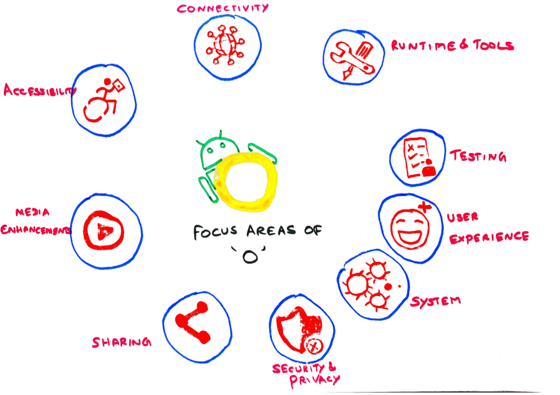 What's new in Android O