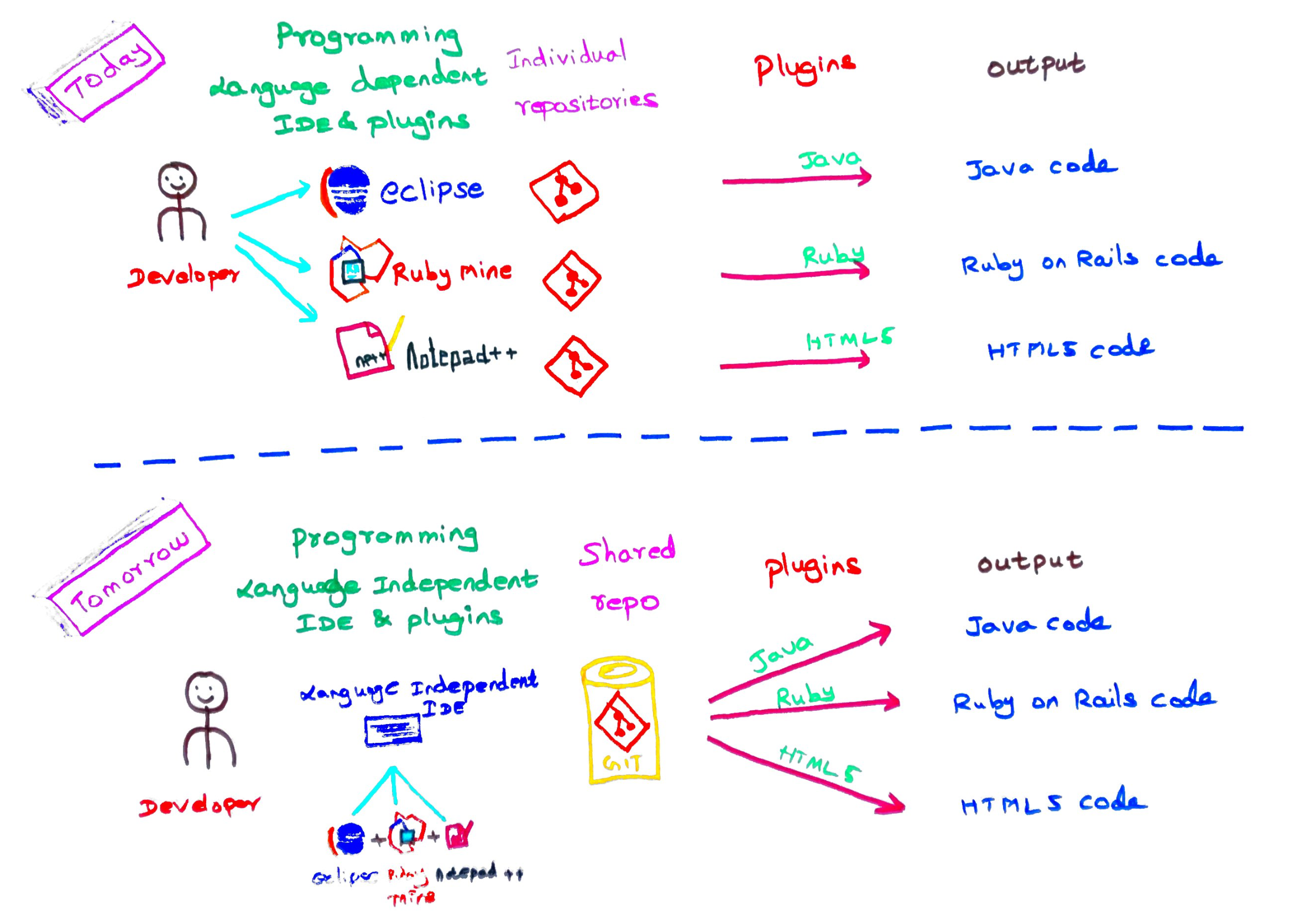 Decoding the future of coding – Shankar's Blog