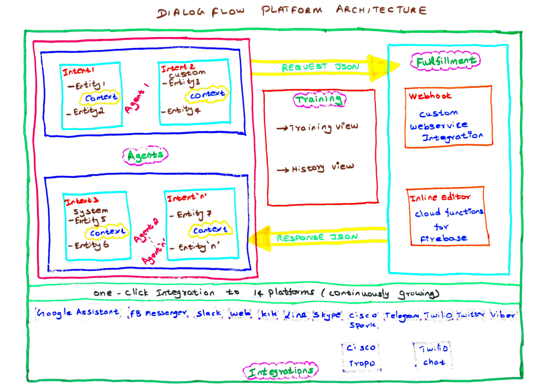 DialogFlow Architecture
