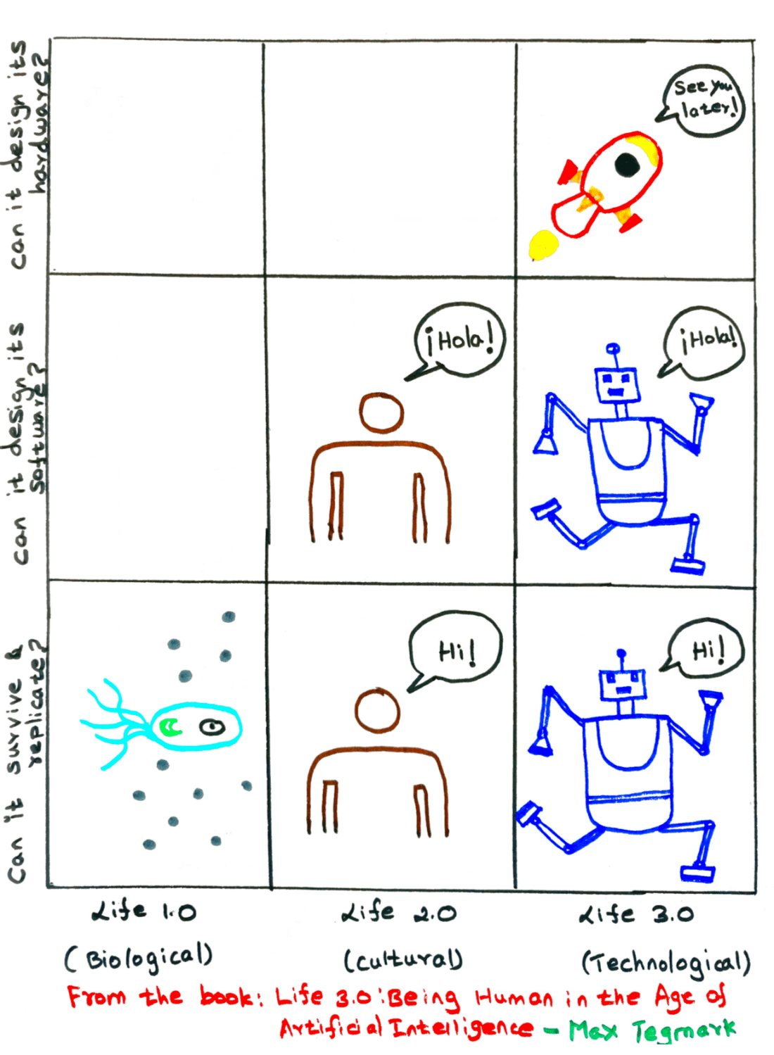 Artificial Intelligence - Life Evolution