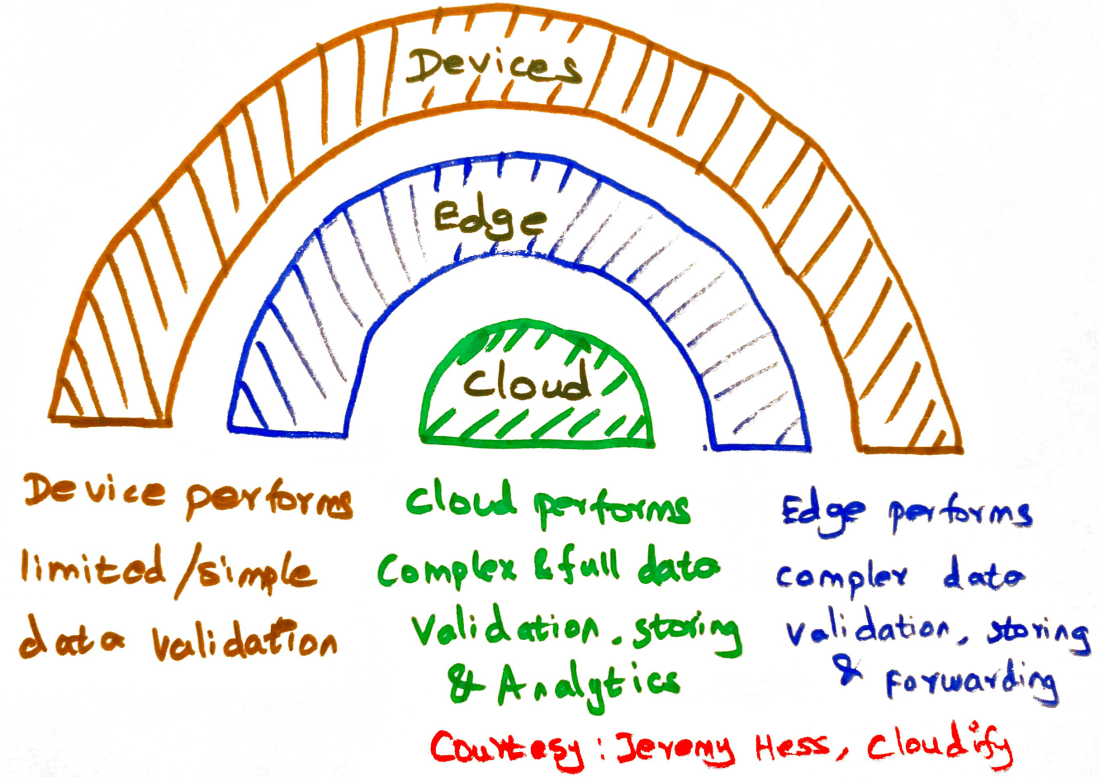 Edge Computing - Umbrella