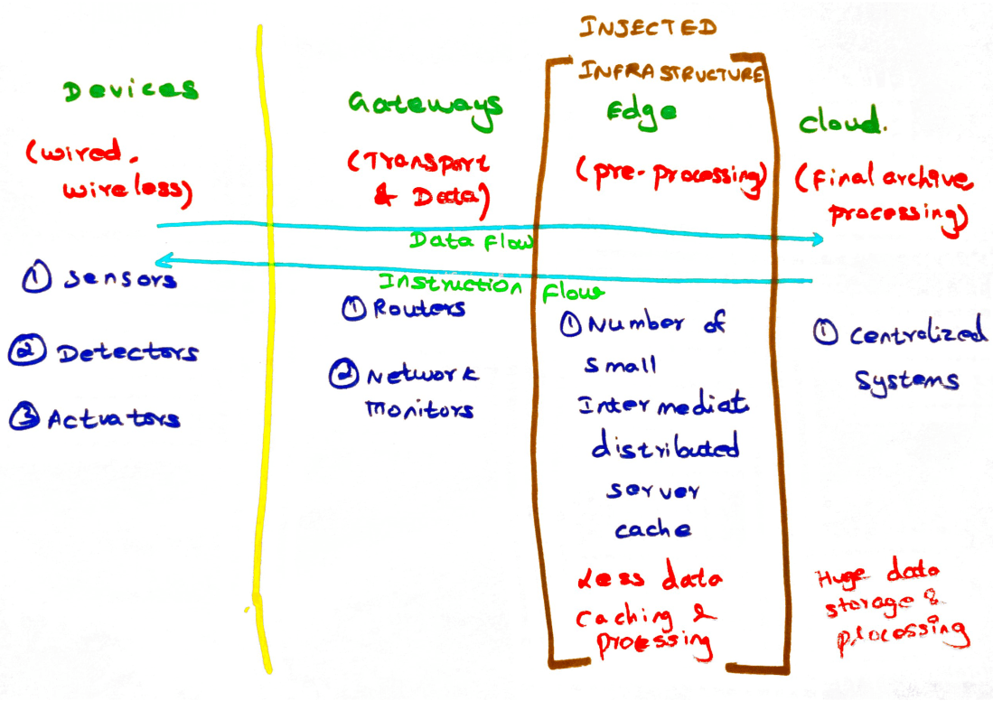 Edge - New Infrastructure