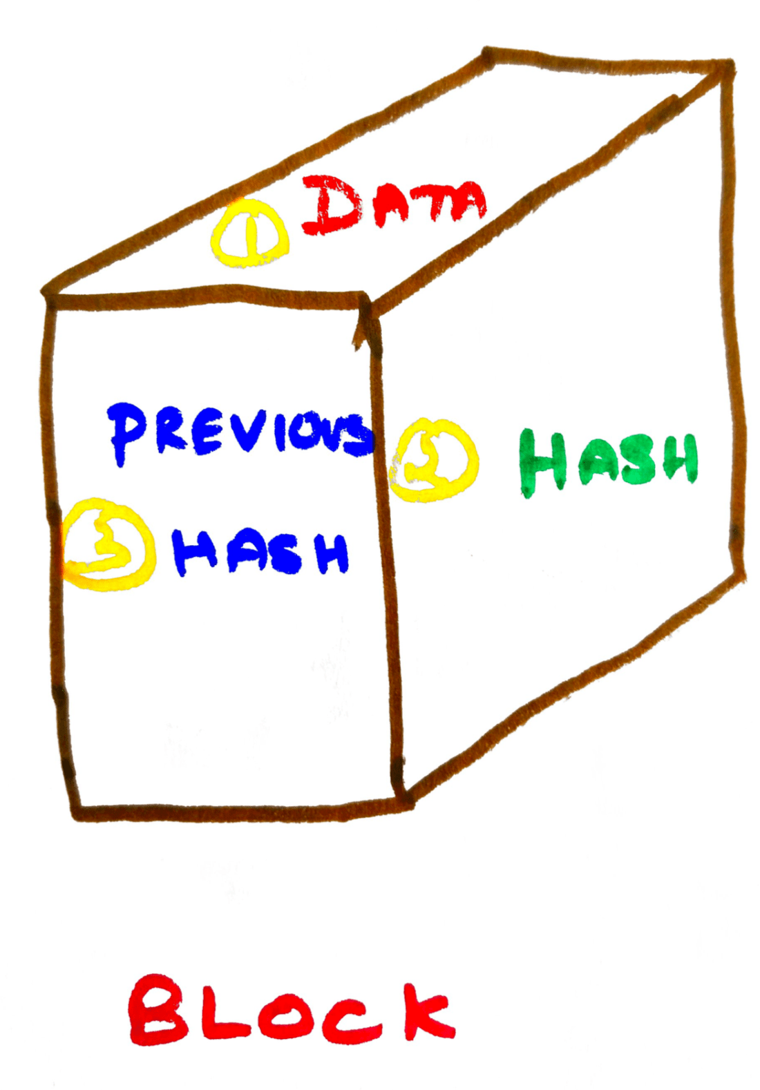 Block in a blockchain