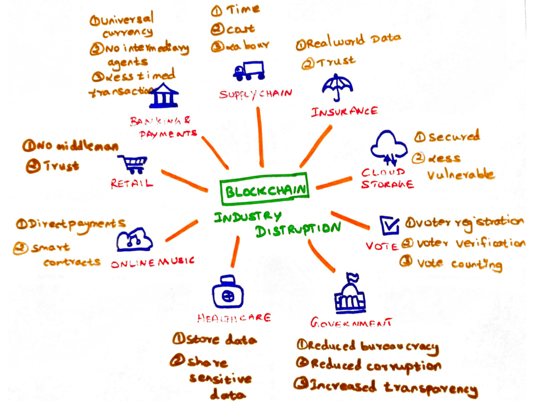 Blockchain - Industry Disruption