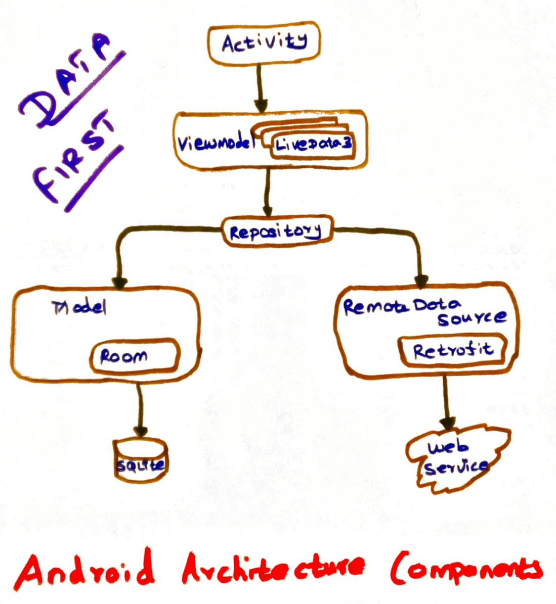 Android Architecture Components