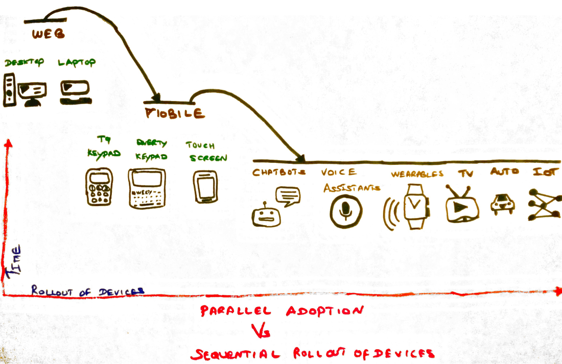 Rollout of devices and parallel adoption