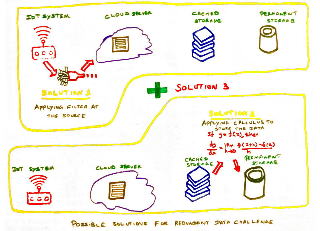 Possible solutions for redundant data challenge