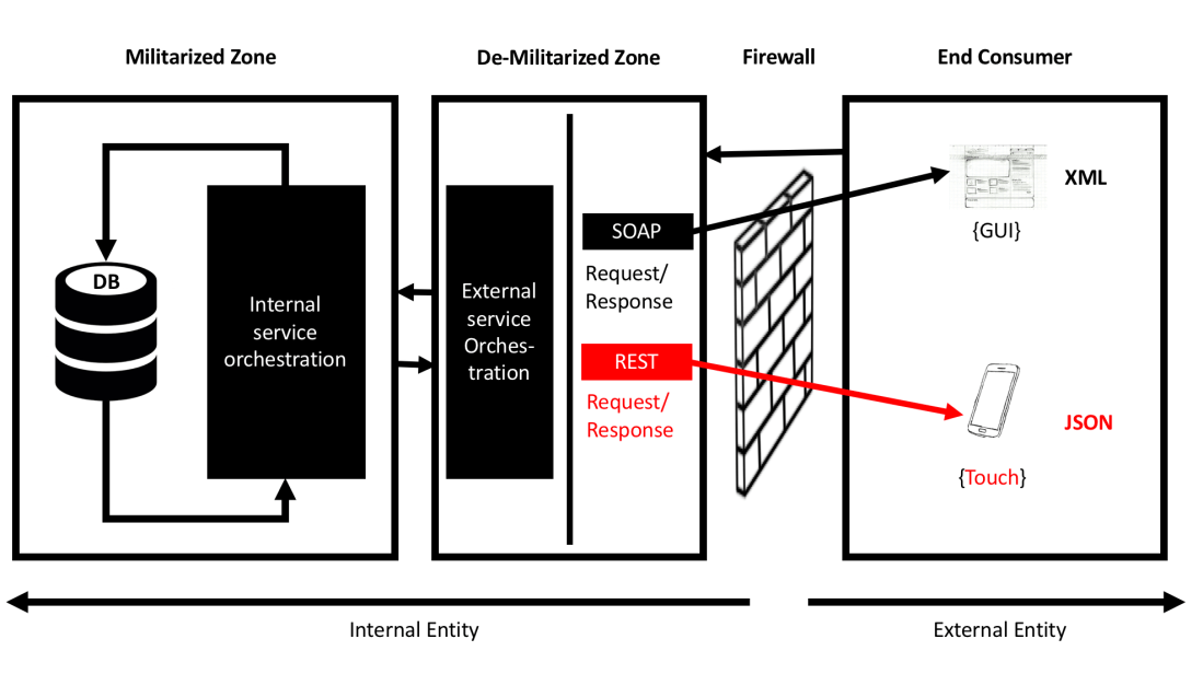 2-Traditional Web_Mobile API Orchestration