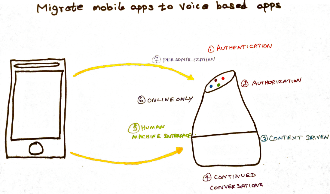 Migrate mobile apps to voice based apps