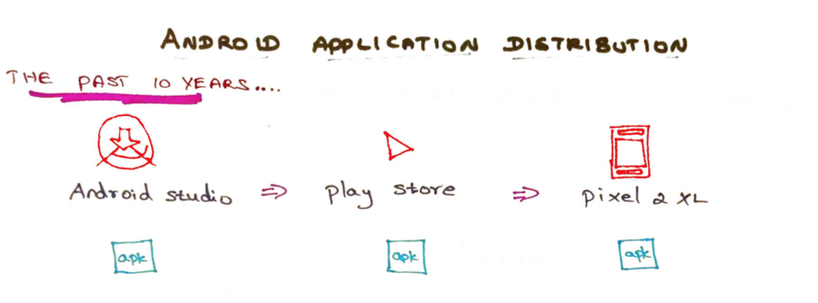 Future of android application distribution using ‘Android app bundles ...