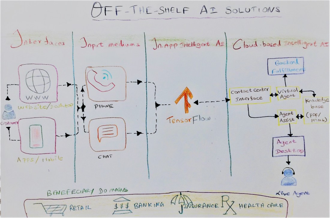 Off-the-shelf AI Solutions