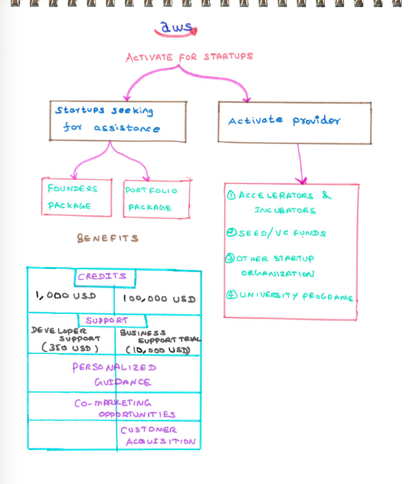 Enterprise or Startup – How to get kick-started, or keep going with AWS ...