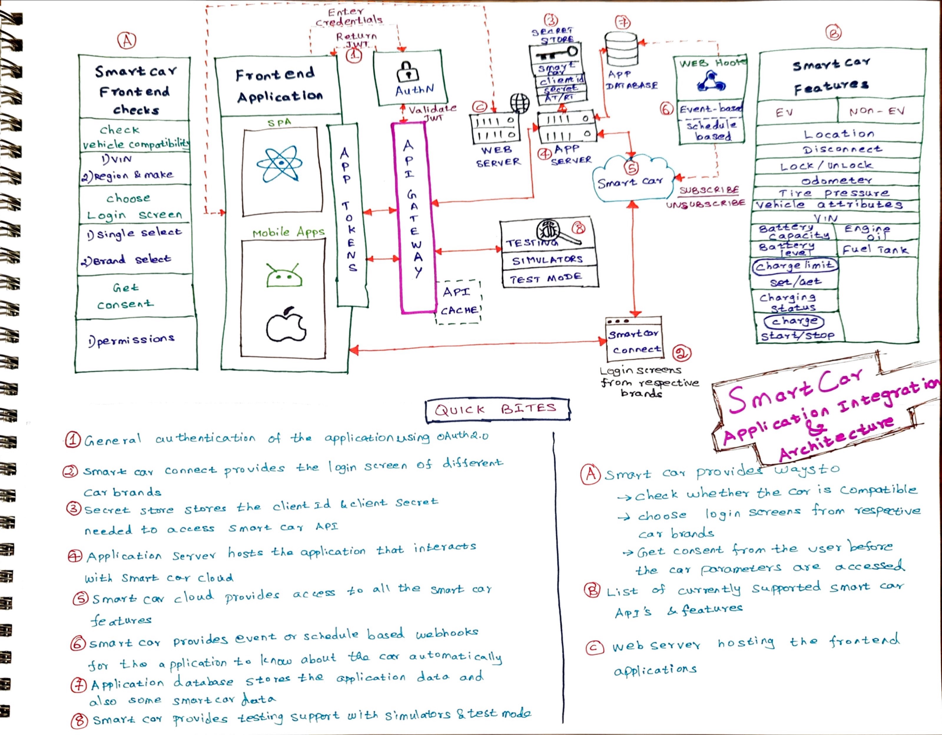 SmartCar API – Powering Innovative Automotive Applications – Shankar's Blog