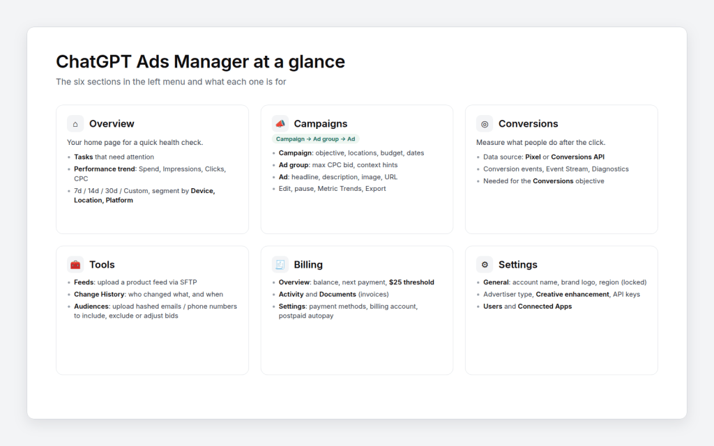 Overview of ChatGPT Ads Manager, highlighting six sections: Overview, Campaigns, Conversions, Tools, Billing, and Settings, with details on functionality and tasks.