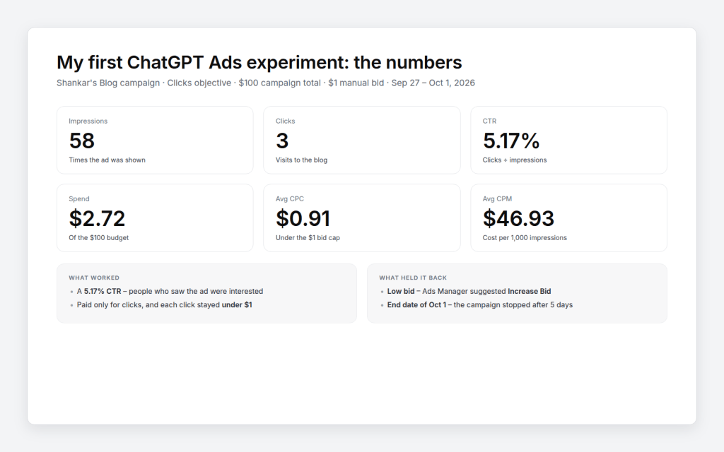 Overview of a digital ad campaign performance with metrics including impressions, clicks, spend, CTR, and CPC.